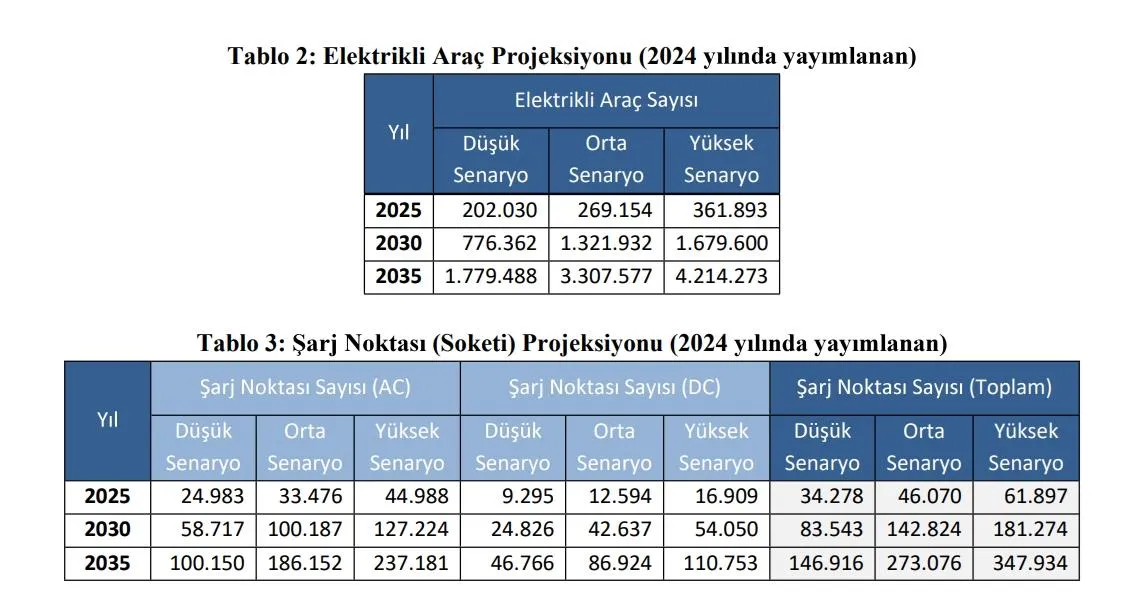 Elektrikli araçlar tüm tahminleri geçti: Sürücüler EV’leri sevdi