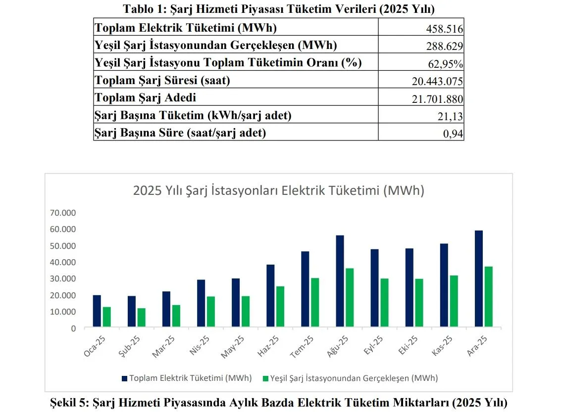 Elektrikli araçlar tüm tahminleri geçti: Sürücüler EV’leri sevdi