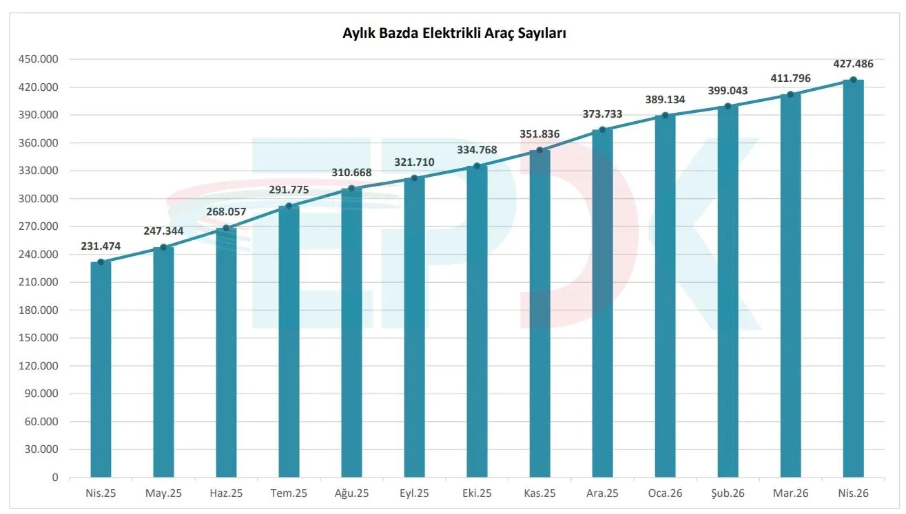 Elektrikli araçlar tüm tahminleri geçti: Sürücüler EV’leri sevdi