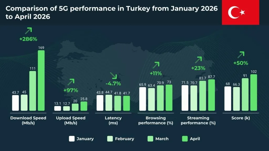 Türkiye’de 5G etkisi görülmeye başladı: Hızlar katlandı