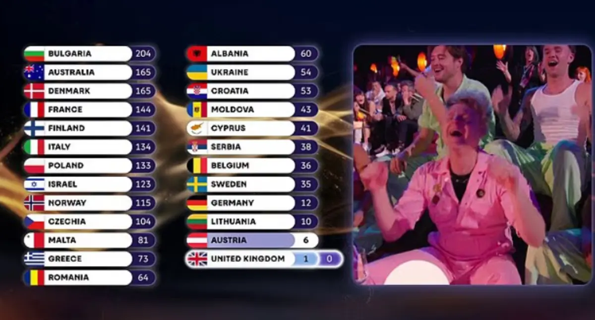 Birleşik Krallık, Eurovision 2026’da sonuncu oldu 1