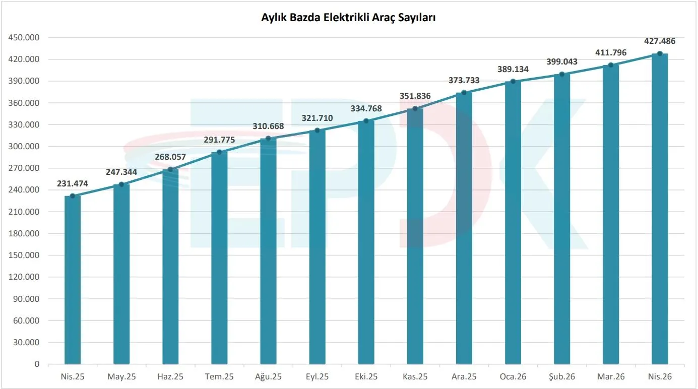Türkiye’de elektrikli araç şarj soket sayısı 43 bini aştı