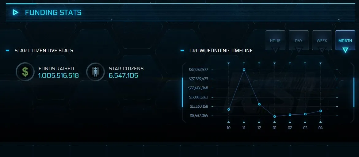 Oyuncuların Star Citizen için yaptığı bağış 1 milyar doları geçti