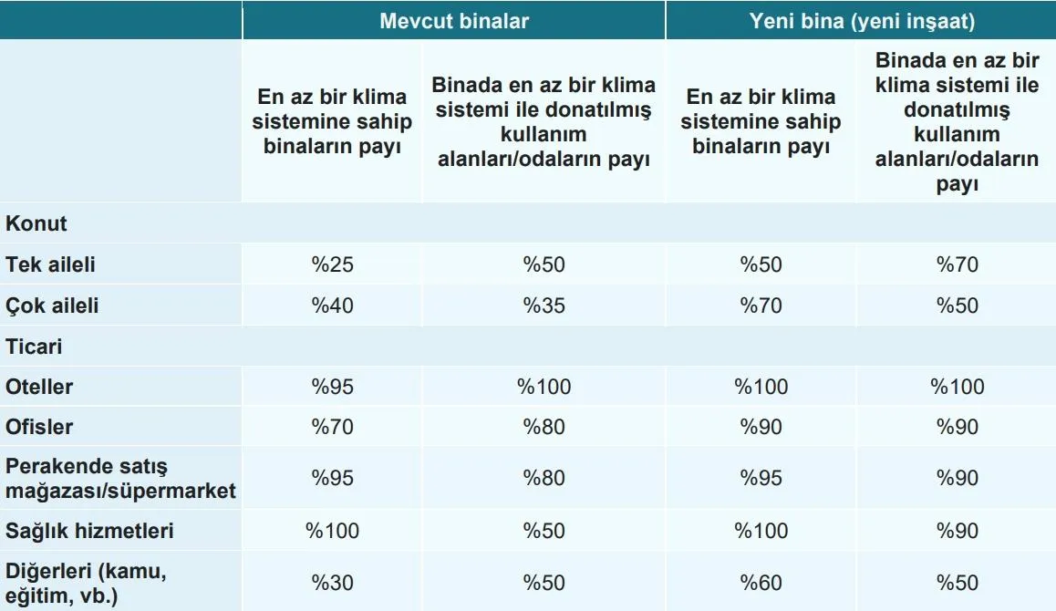 Sıcaklıklar can alıyor: Peki klima kullanım oranları ne seviyede?