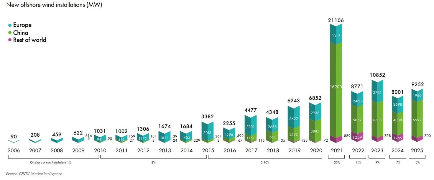 Küresel deniz üstü rüzgar enerjisi kapasitesi 92,5 GW oldu