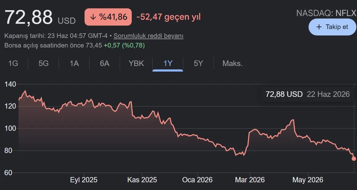 2 büyük satın alma hamlesi Netflix’i 2 yıl geriye götürdü