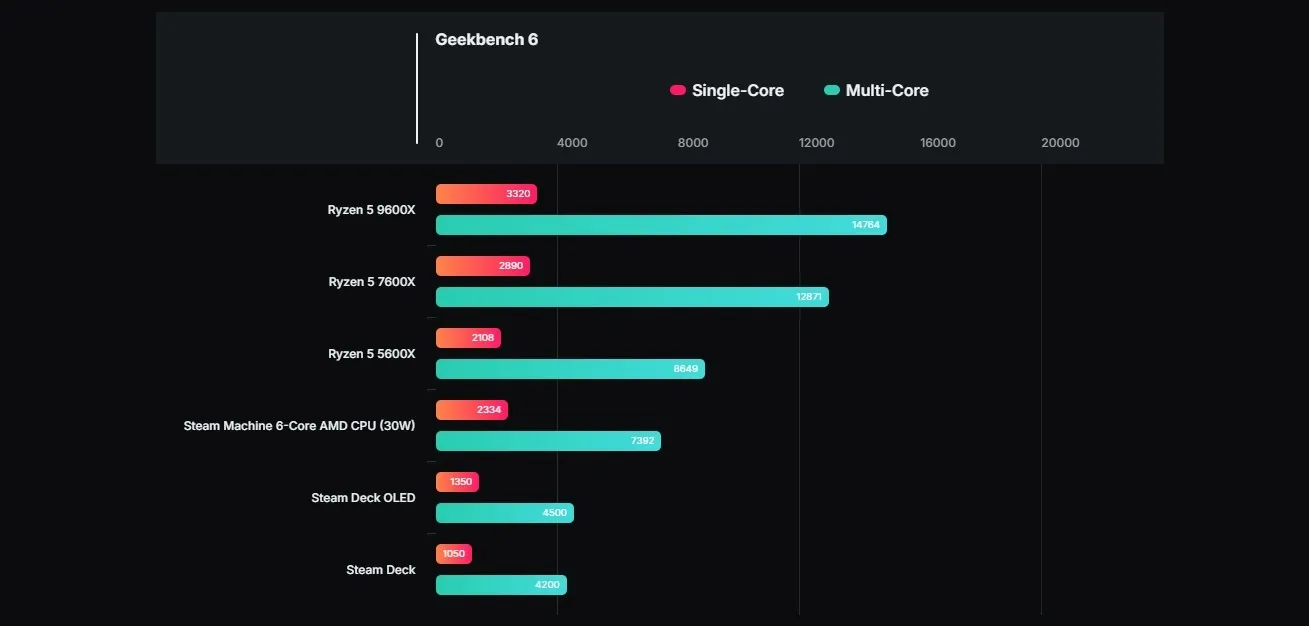Steam Machine ilk testlerde görüntülendi: İşte ilk sonuçlar
