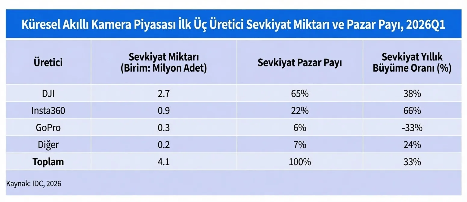 Akıllı kamera pazarı hızla büyürken, DJI zirveye tırmanıyor