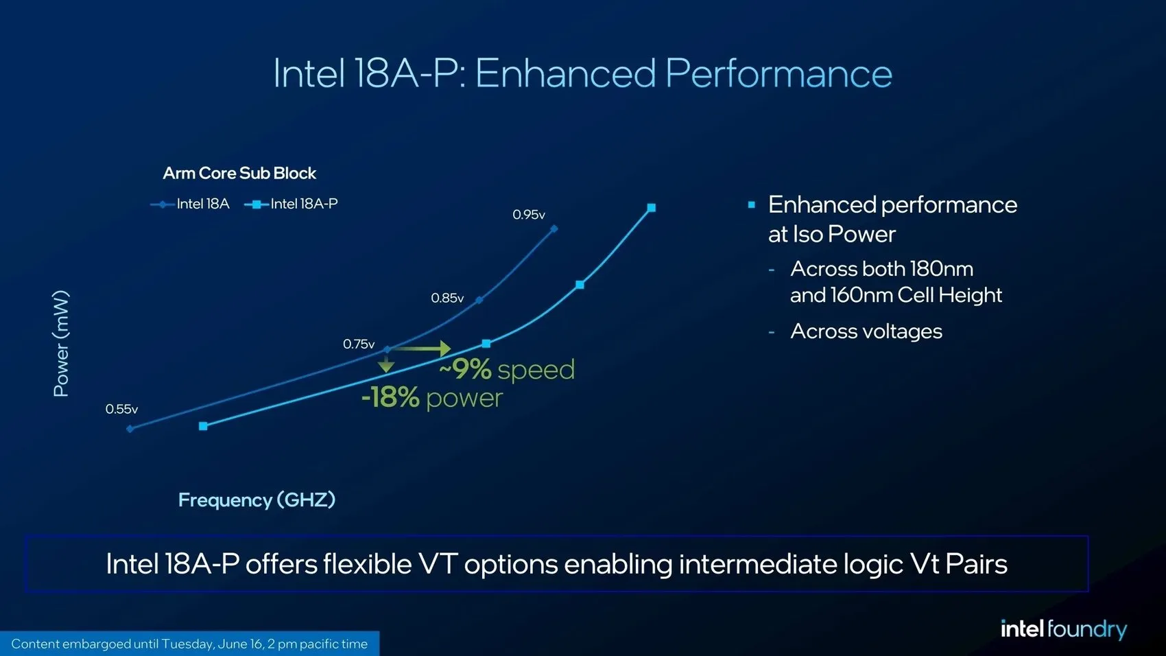 Intel, 18A-P üretim sürecinin tüm detaylarını açıkladı!