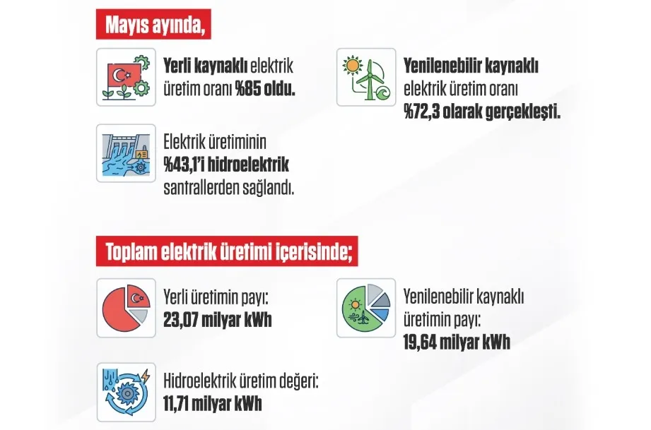 Türkiye için enerji dönüşümü her zamankinden daha önemli