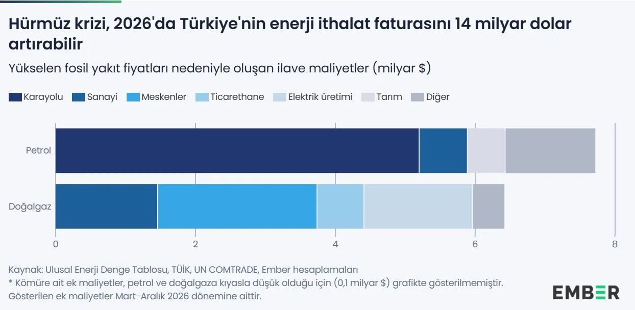 Hürmüz krizi Türkiye'ye 14 milyar dolara mal olabilir