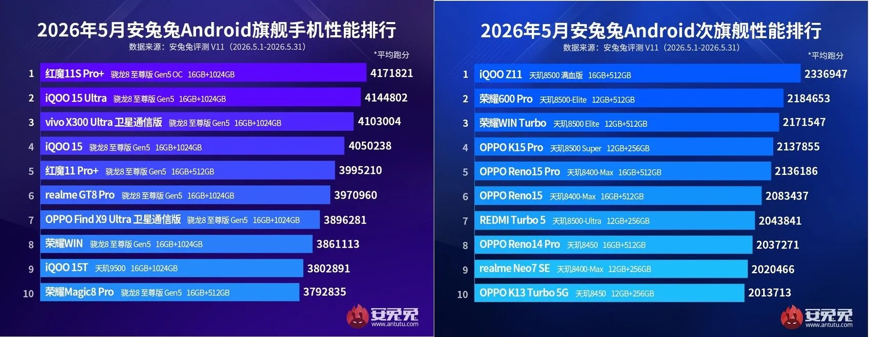 AnTuTu açıkladı: Mayıs 2026'nın en güçlü Android telefonları