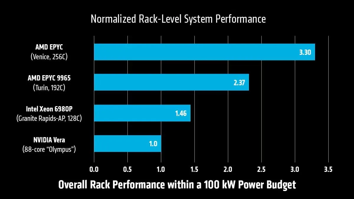 AMD, Zen 6’nın Nvidia Vera’dan çok daha güçlü olduğu söylüyor