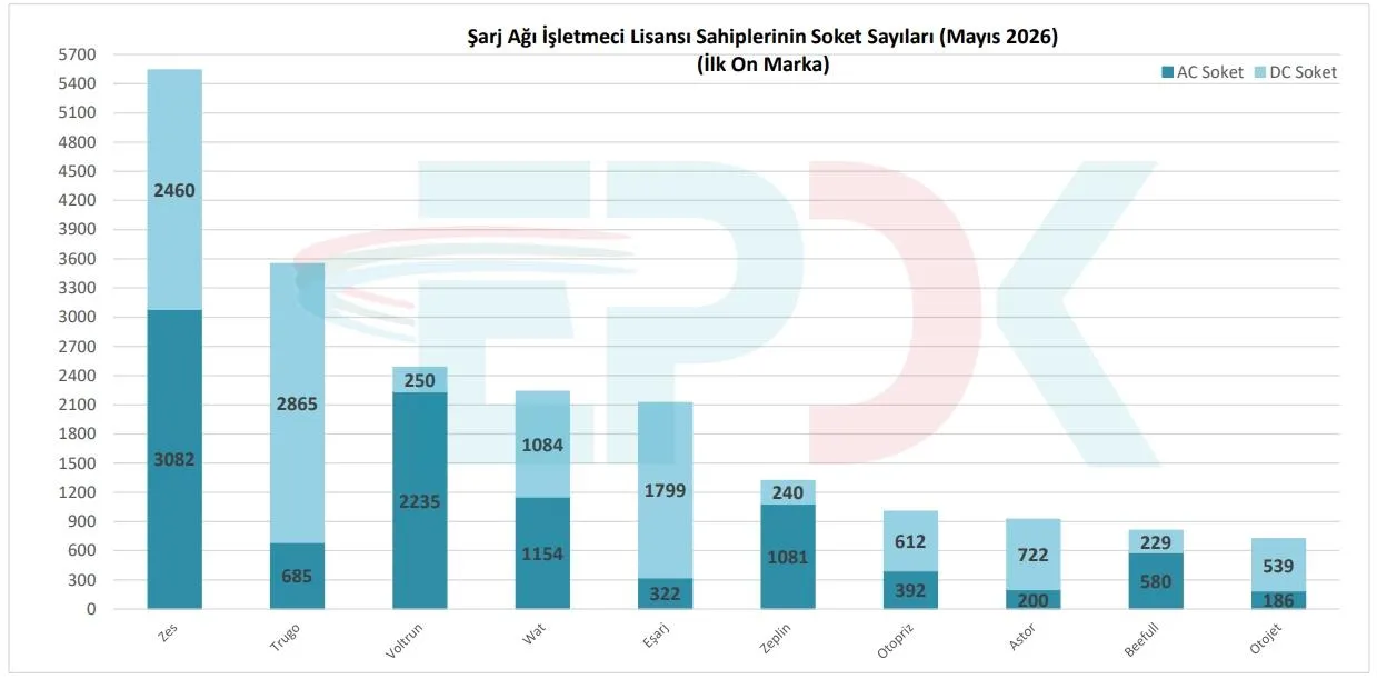 EPDK açıkladı: DC şarj 37 dakika, AC şarj yaklaşık 3 saat sürüyor