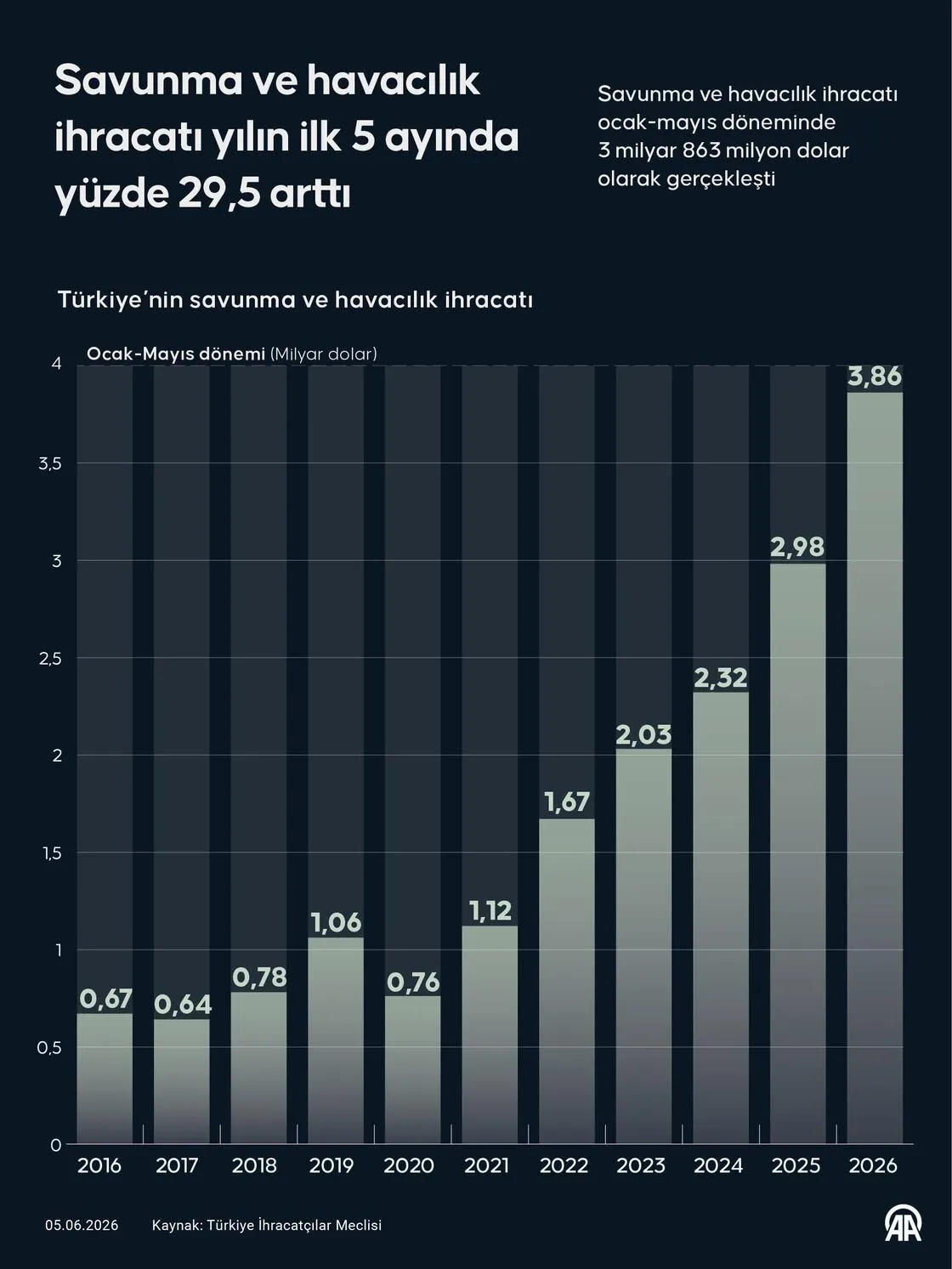 Savunmanın ilk 5 aydaki ihracatı 3,86 milyar dolar oldu