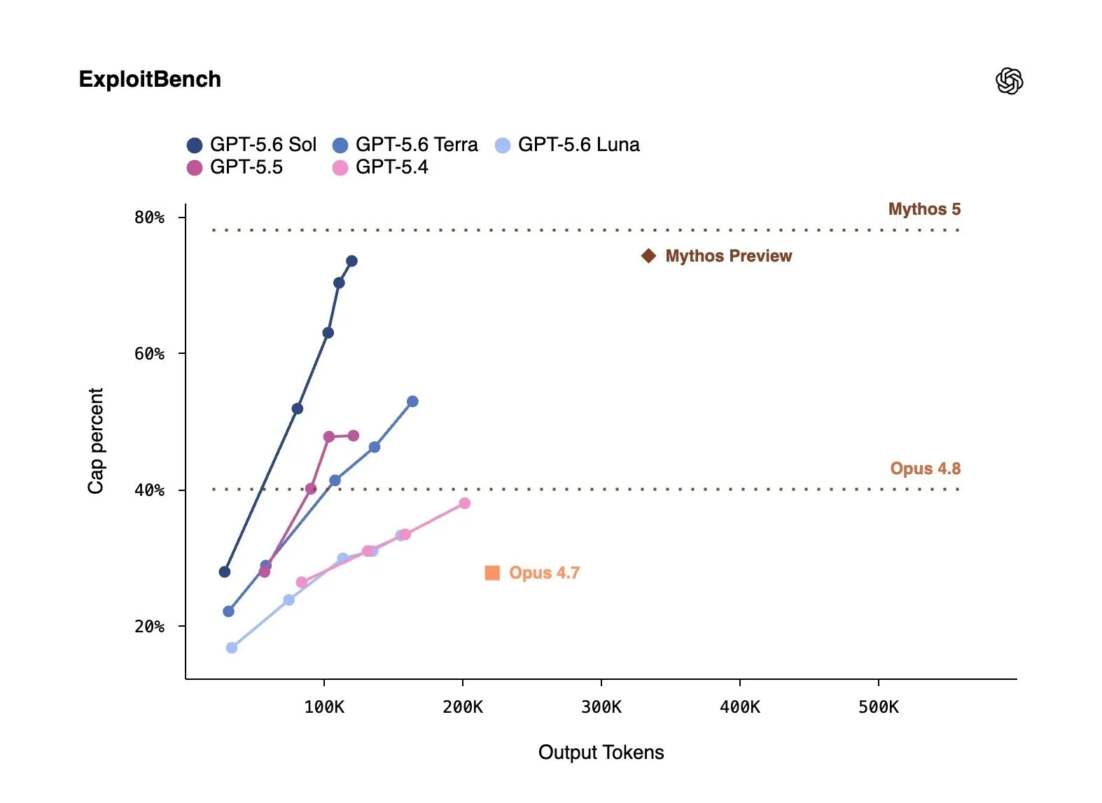 OpenAI GPT-5.6 model ailesi tanıtıldı: Sol, Terra ve Luna geliyor
