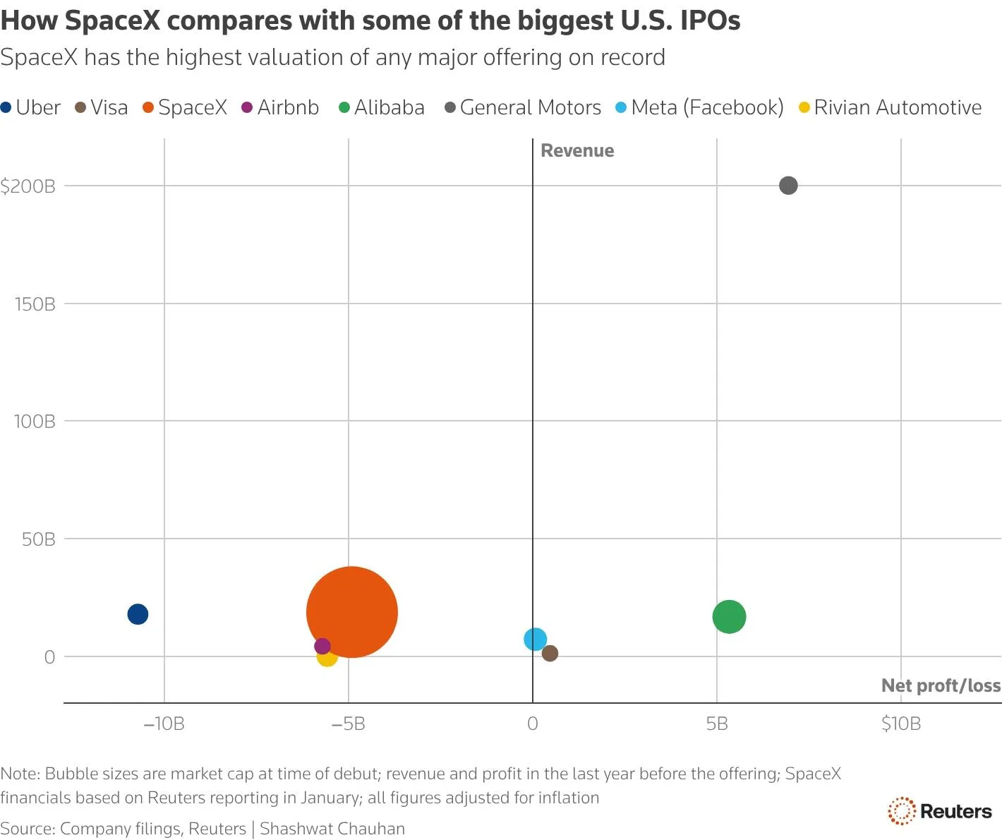 SpaceX, halka arzda 75 milyar dolar toplamayı hedefliyor