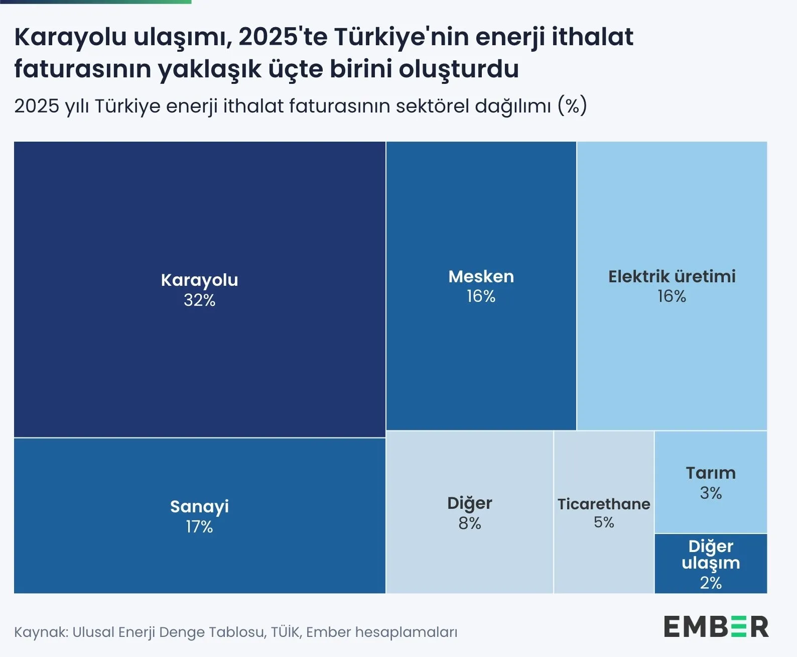 Türkiye için enerji dönüşümü her zamankinden daha önemli