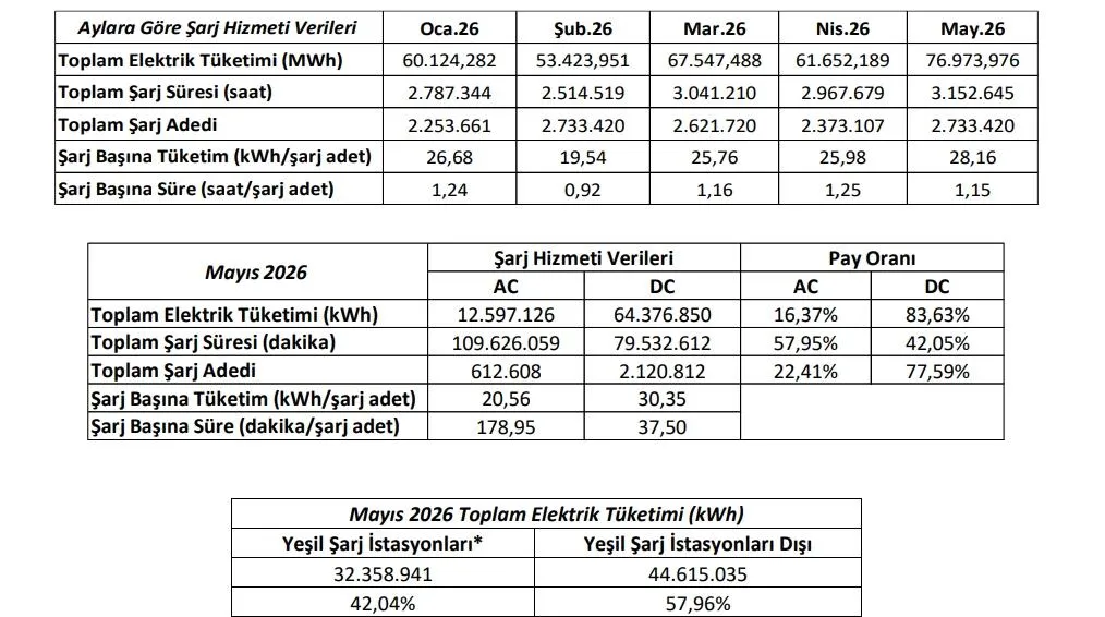 EPDK açıkladı: DC şarj 37 dakika, AC şarj yaklaşık 3 saat sürüyor