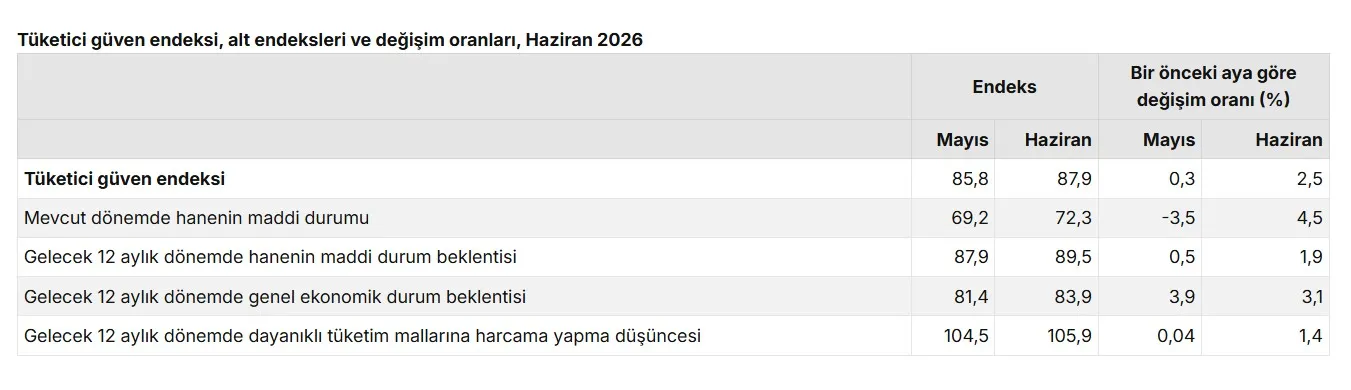 Vatandaşın ekonomiye bakışı haziranda biraz daha iyileşti