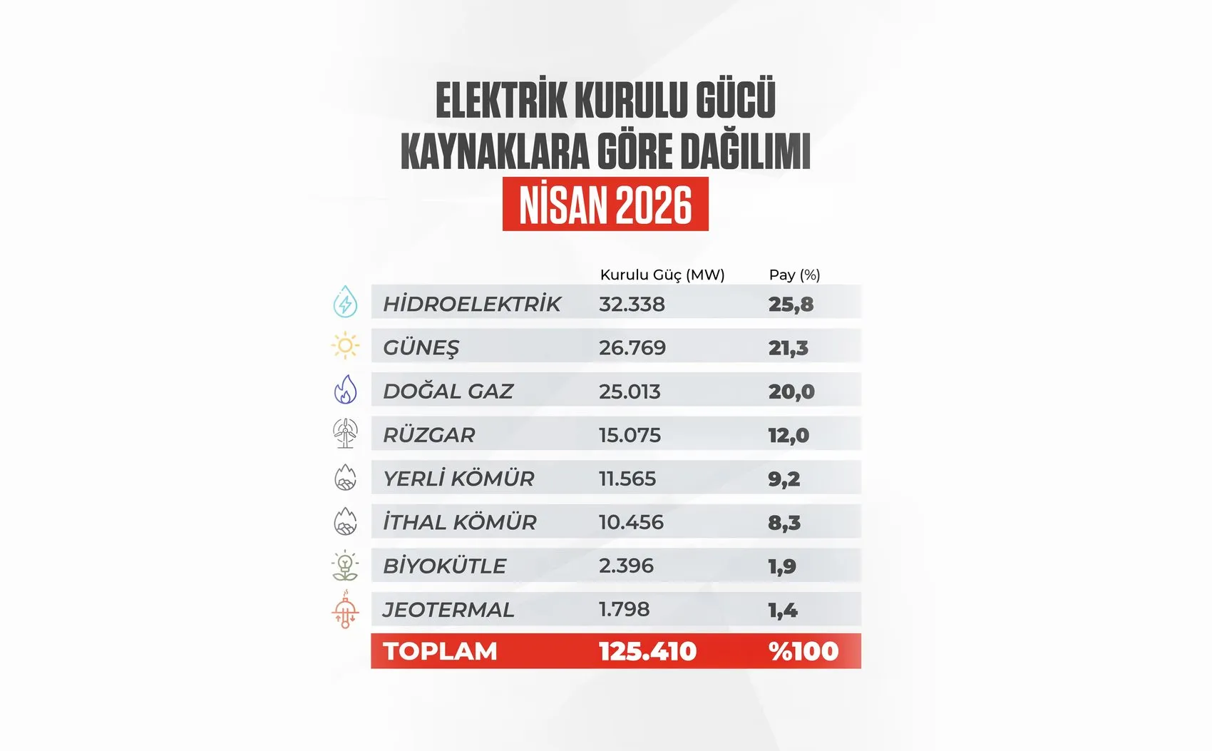 Türkiye güneş enerjisinde 26,8 GW’a ulaştı