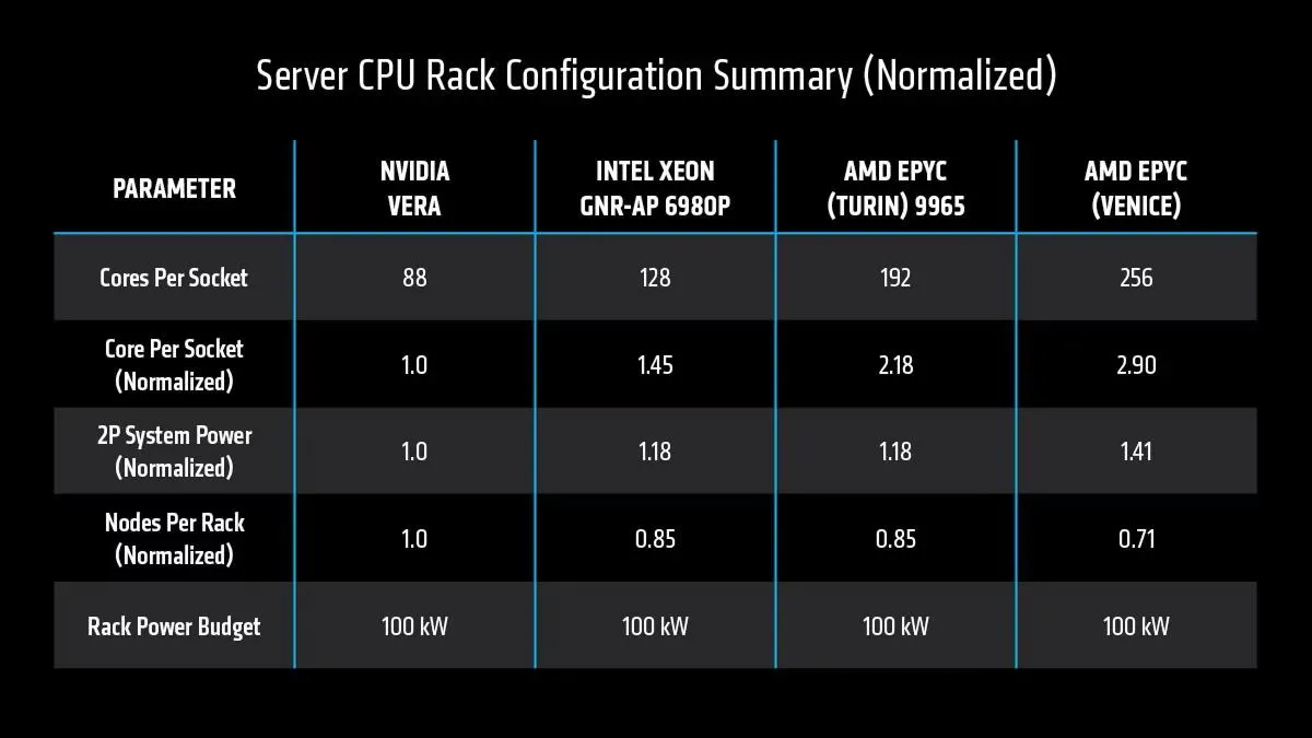 AMD, Zen 6’nın Nvidia Vera’dan çok daha güçlü olduğu söylüyor