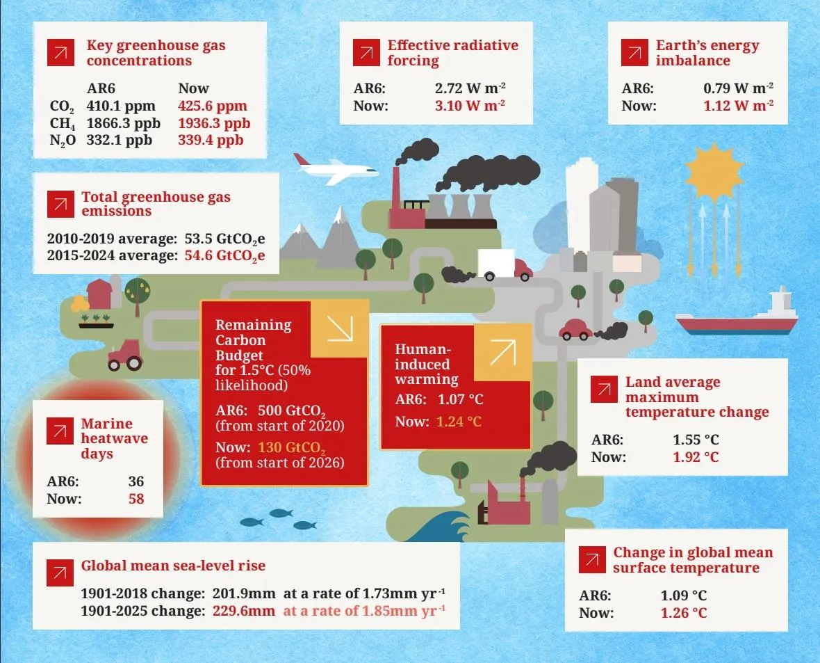 Dünya için iklim alarmı: 2030’da 1,5 derece sınırı aşılabilir