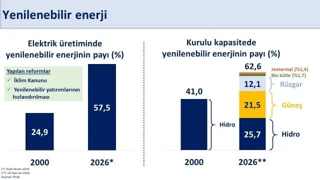 Türkiye için enerji dönüşümü her zamankinden daha önemli