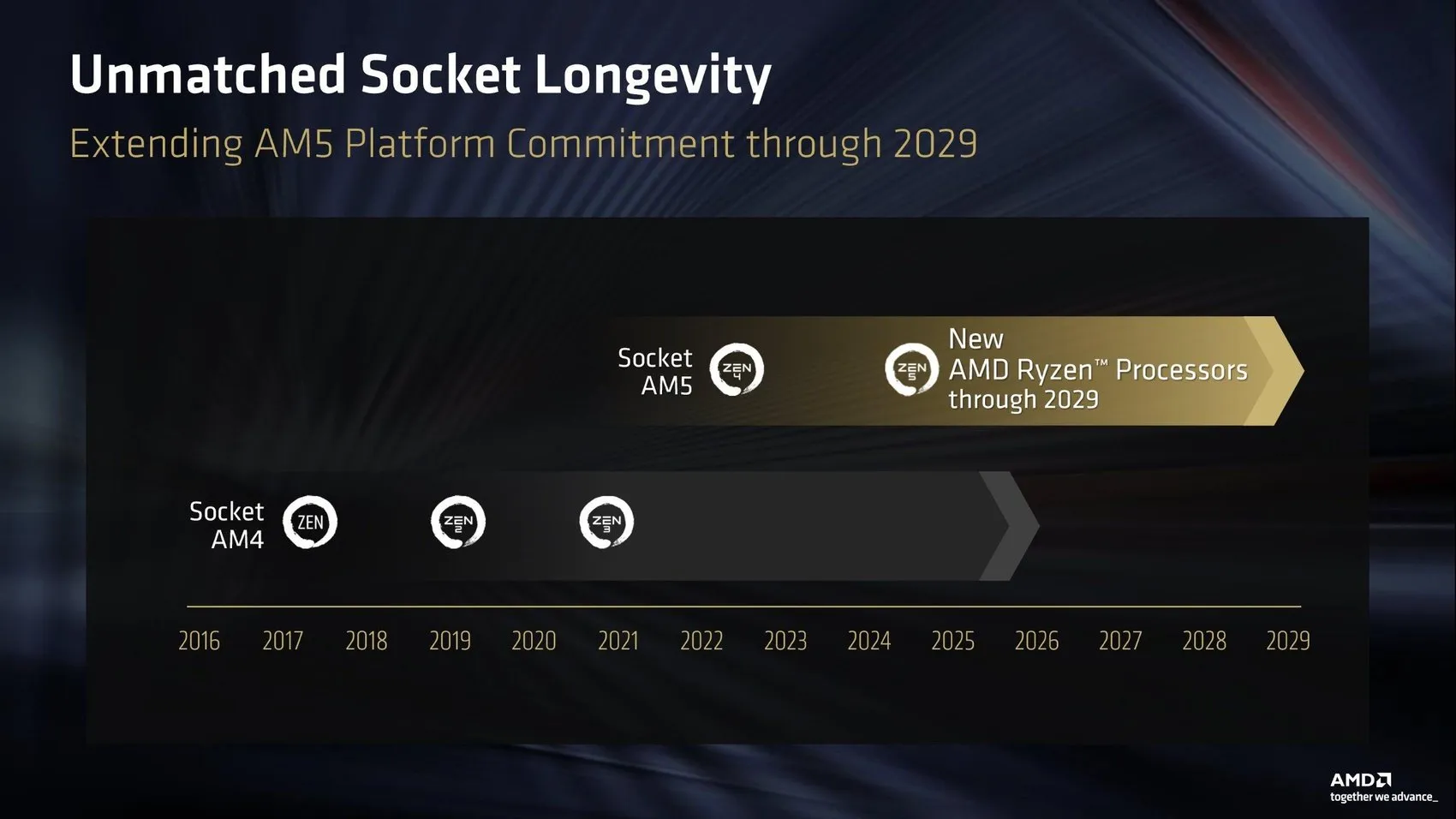 amd am5 2029
