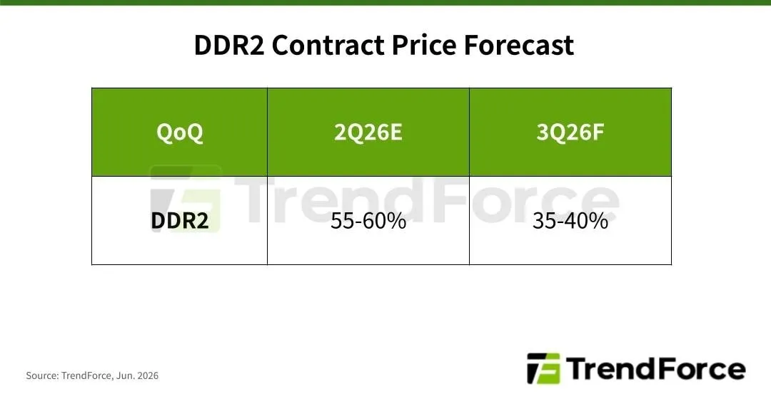DRAM krizi derinleşiyor: Fiyat artışı DDR2 ve DDR3'e sıçradı!