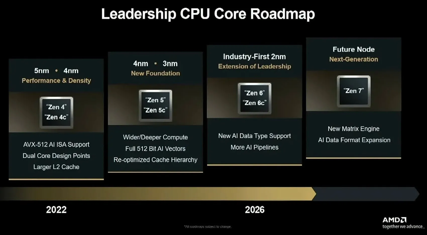 AMD, Zen 6 işlemcilerde iGPU yerine NPU’ya geçebilir