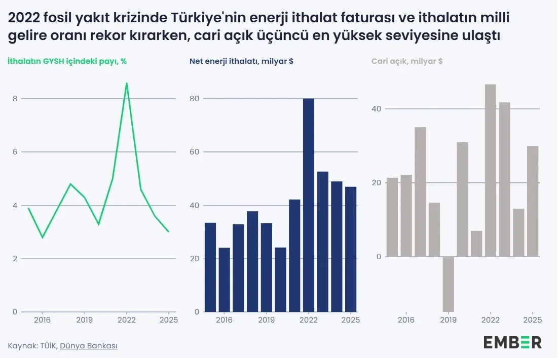 Türkiye için enerji dönüşümü her zamankinden daha önemli