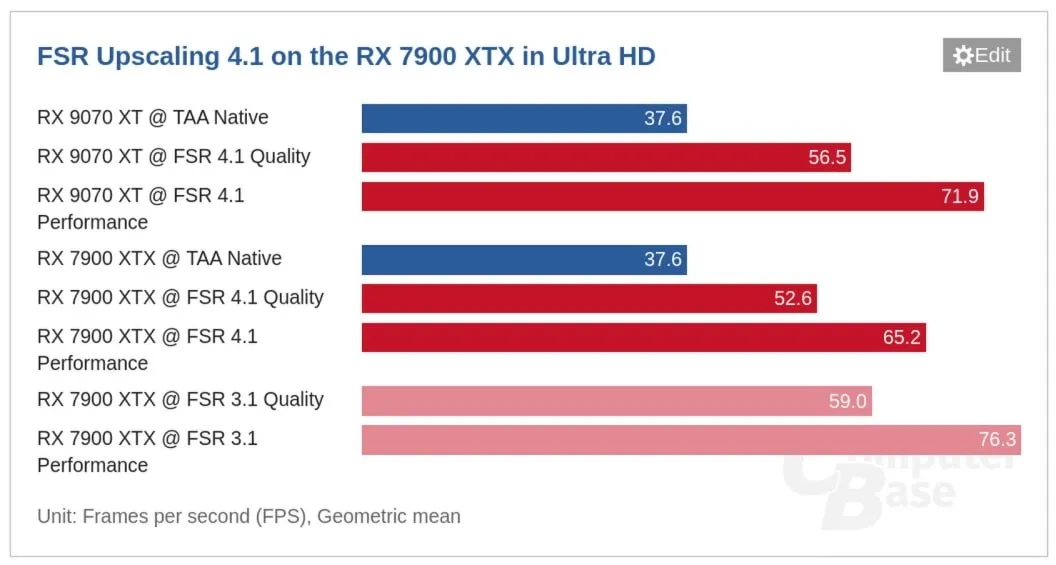 AMD FSR 4.1 beklentileri karşılamadı: FSR 3.1'den daha yavaş