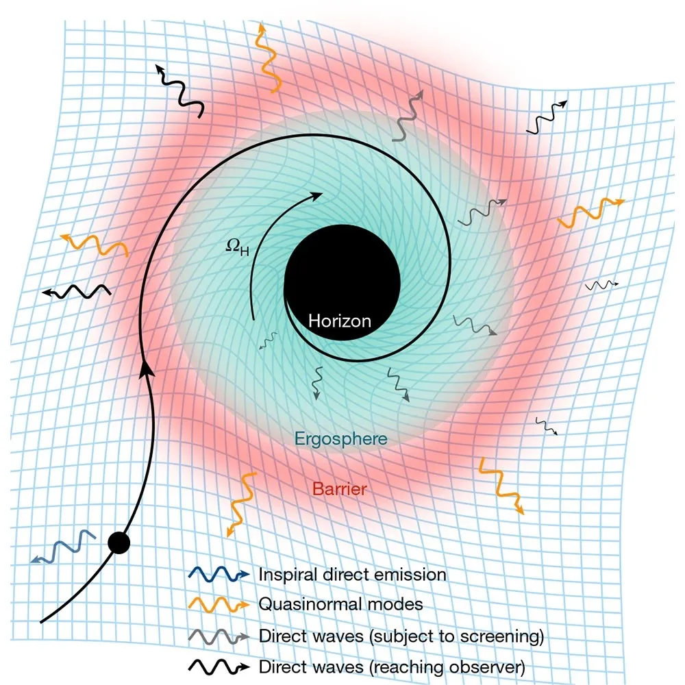 Kara deliklerin olay ufkuna ait ilk izler tespit edildi