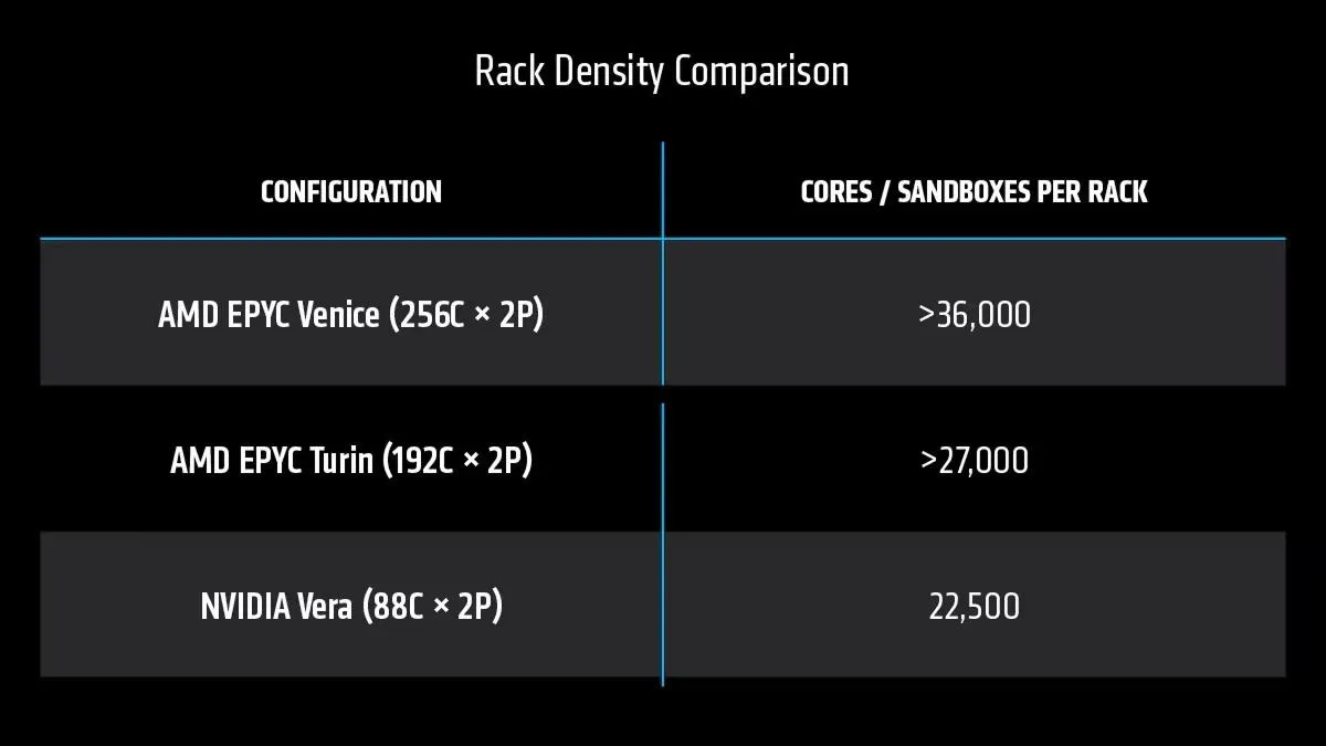 AMD, Zen 6’nın Nvidia Vera’dan çok daha güçlü olduğu söylüyor