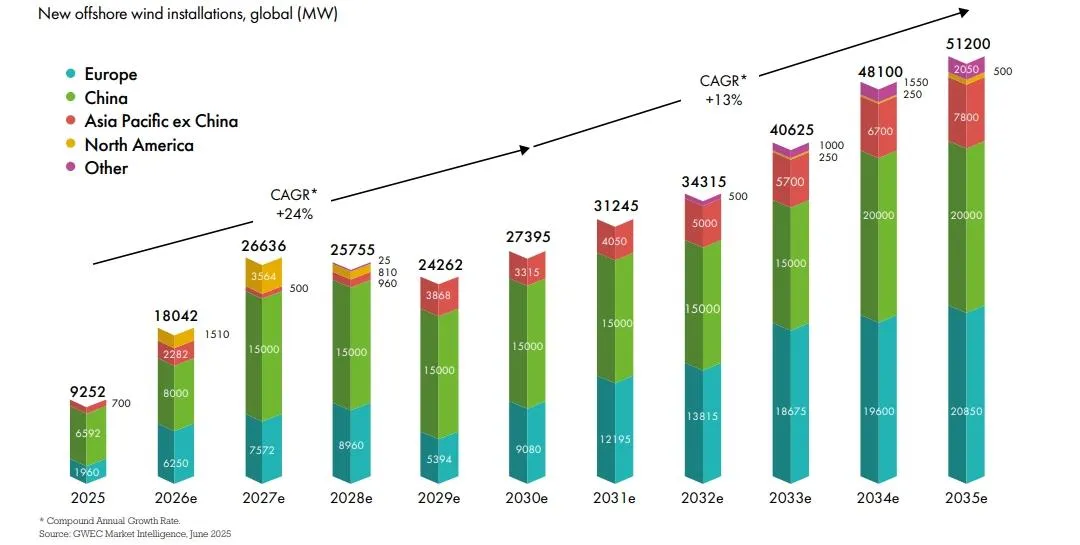 Küresel deniz üstü rüzgar enerjisi kapasitesi 92,5 GW oldu