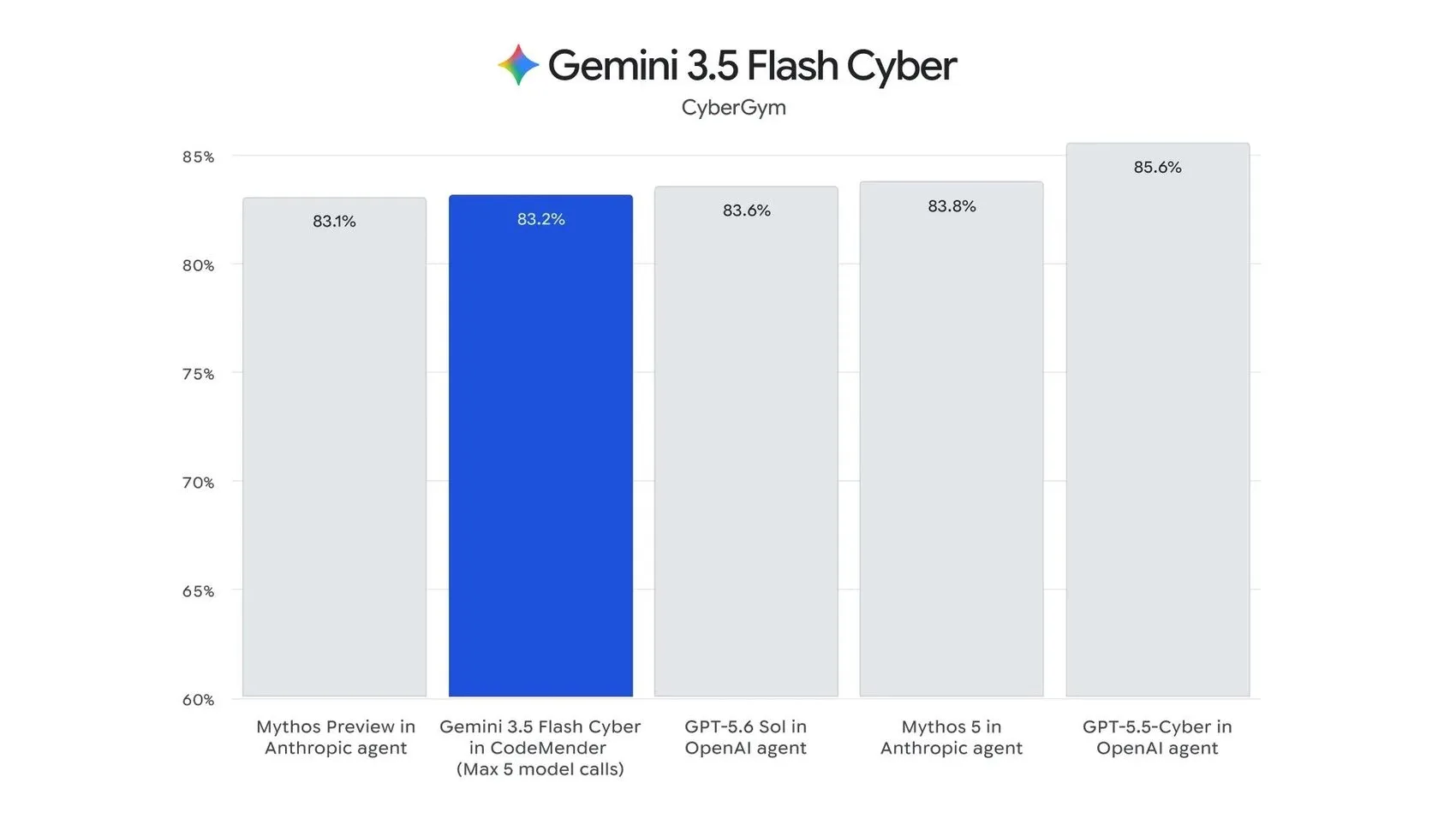 Gemini 3.6 Flash tanıtıldı, Gemini 4 doğrulandı: İşte detaylar