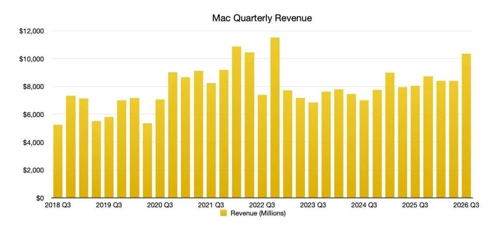 Apple Mac satış grafiği