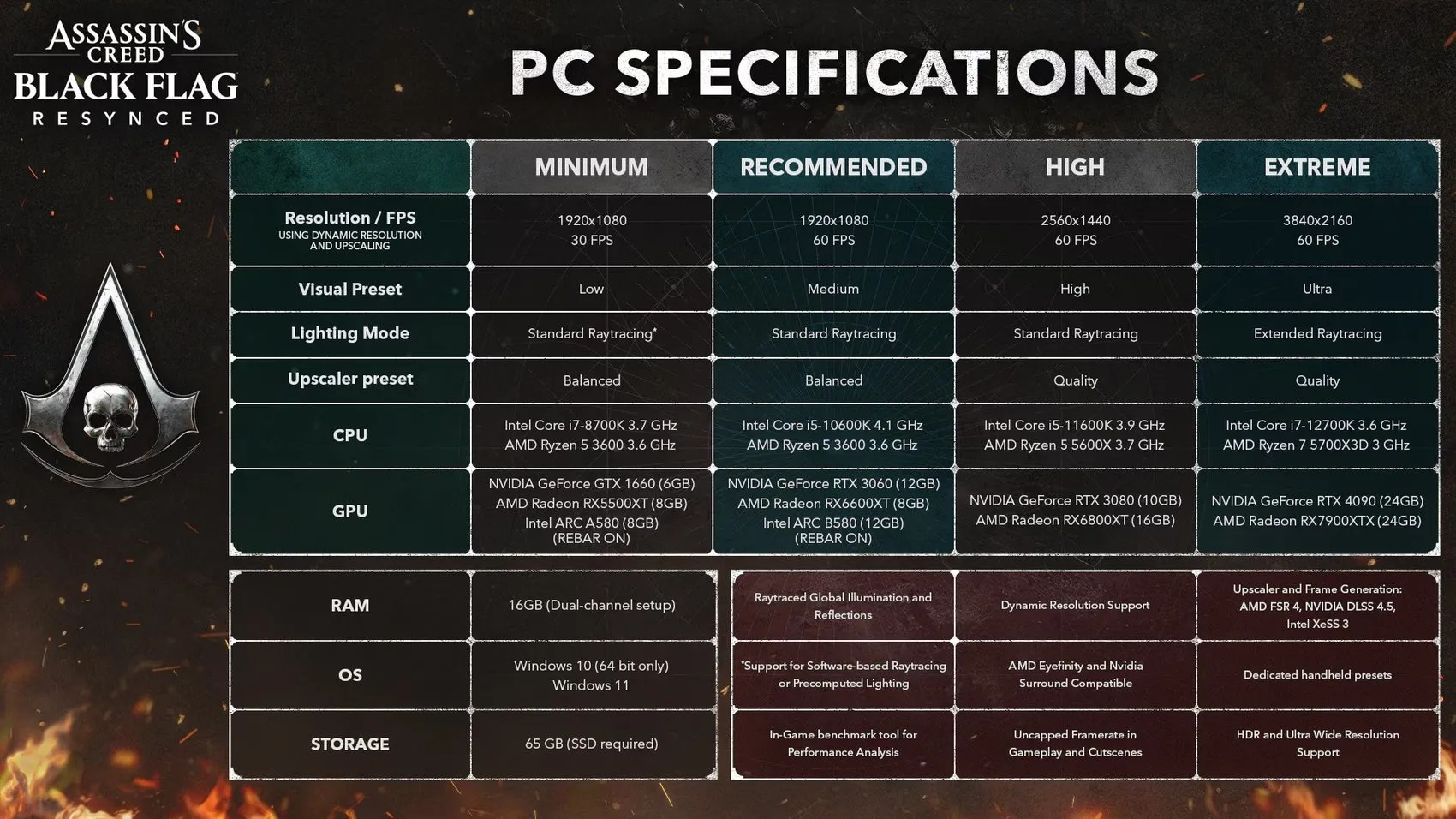 Assassin’s Creed Black Flag Resynced minimum & önerilen sistem gereksinimleri