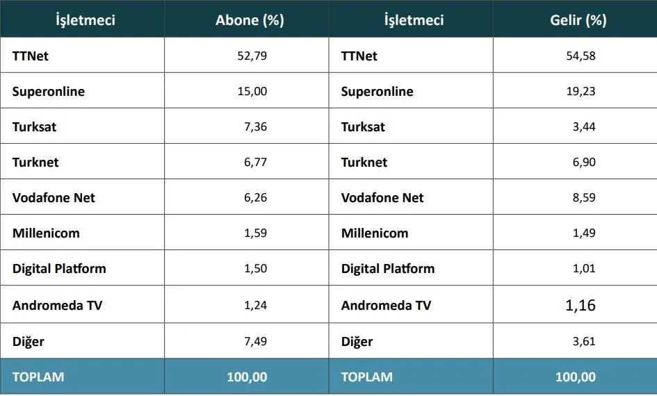 Türkiye'de genişbant internet abone sayısı 100 milyona dayandı