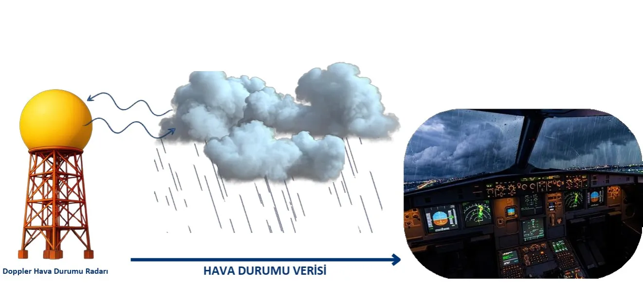 Öğrencilerden yağışı binalardan ayıran akıllı radar algoritması