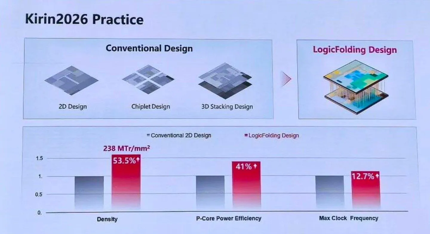 EUV yok ama Huawei’nin bir çözümü var: Kirin çipleri şaşırtabilir