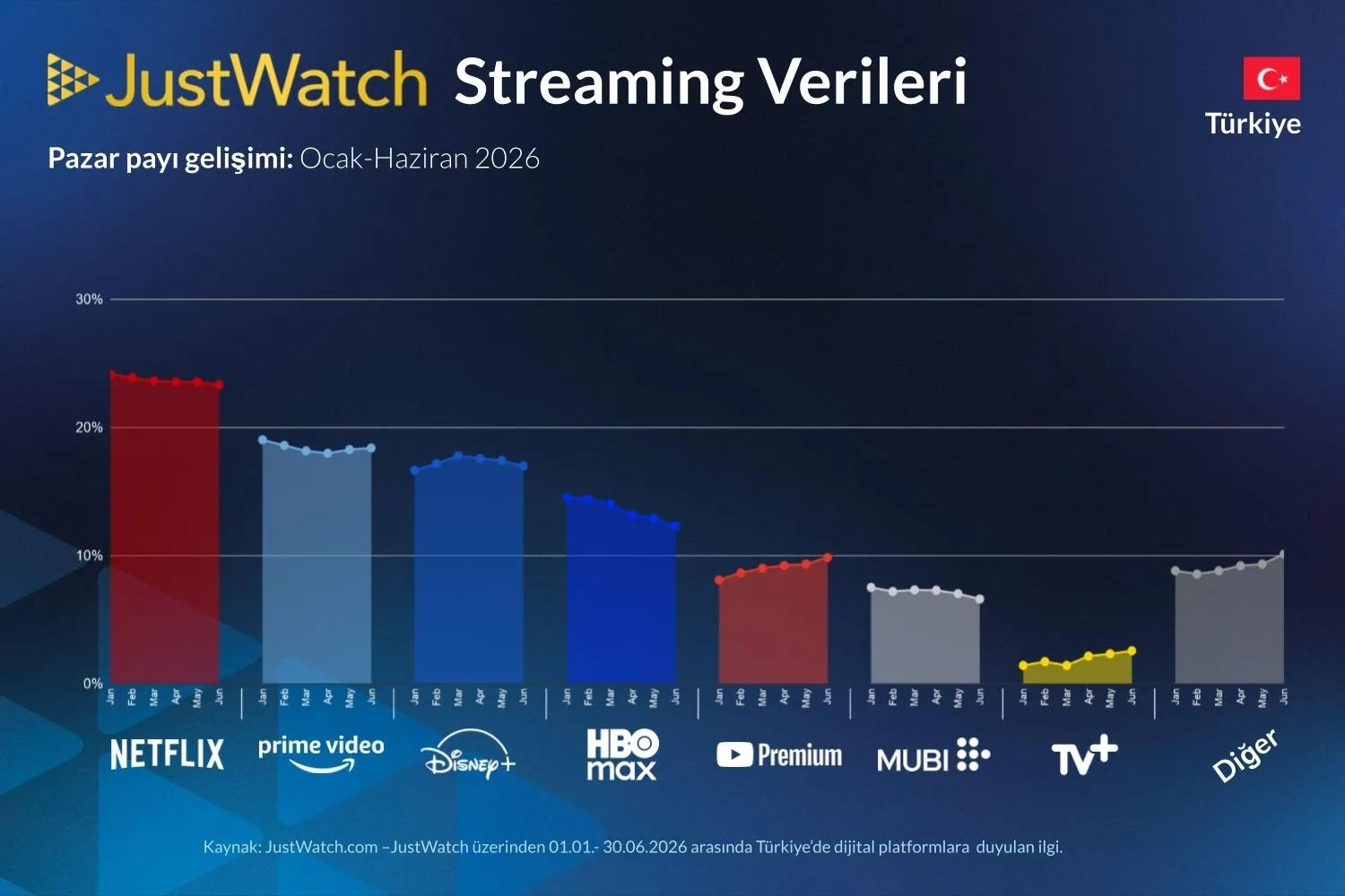 Türkiye'de en çok tercih edilen dijital yayın platformu açıklandı