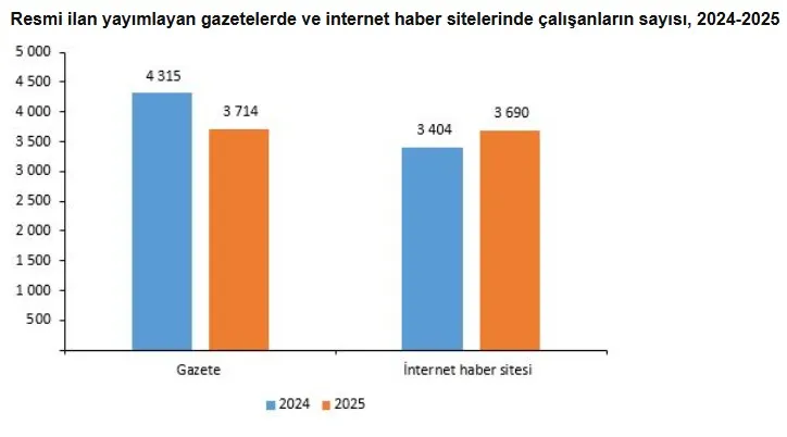 Basılı gazete kan kaybediyor, dijital habercilik büyüyor
