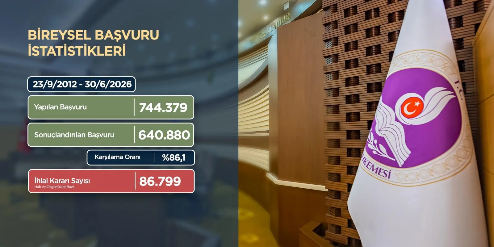 Anayasa Mahkemesi bireysel başvurularda 14 yıllık bilançoyu açıkladı