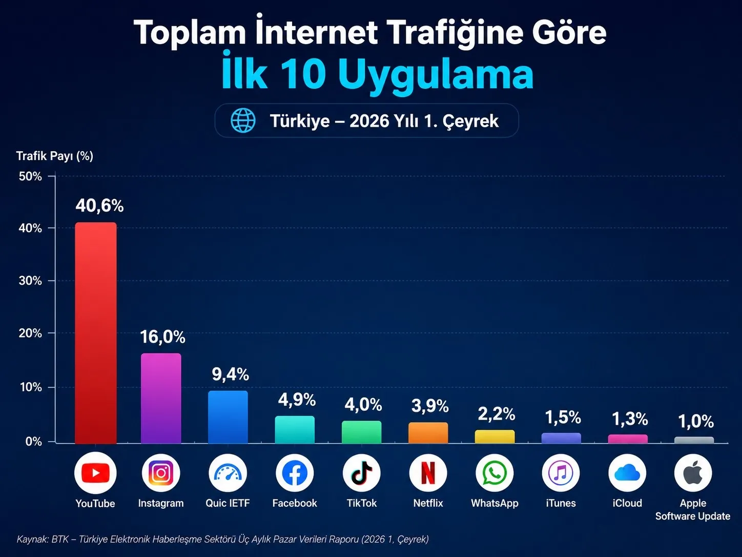 İnternet trafiğinde lider YouTube: Mesajlaşma ise şaşırttı
