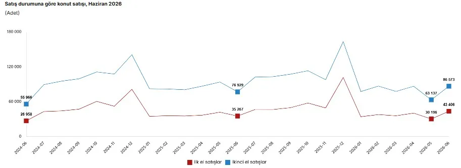 Konut piyasasında hareketli ay Satışlar yeniden yükselişe geçti