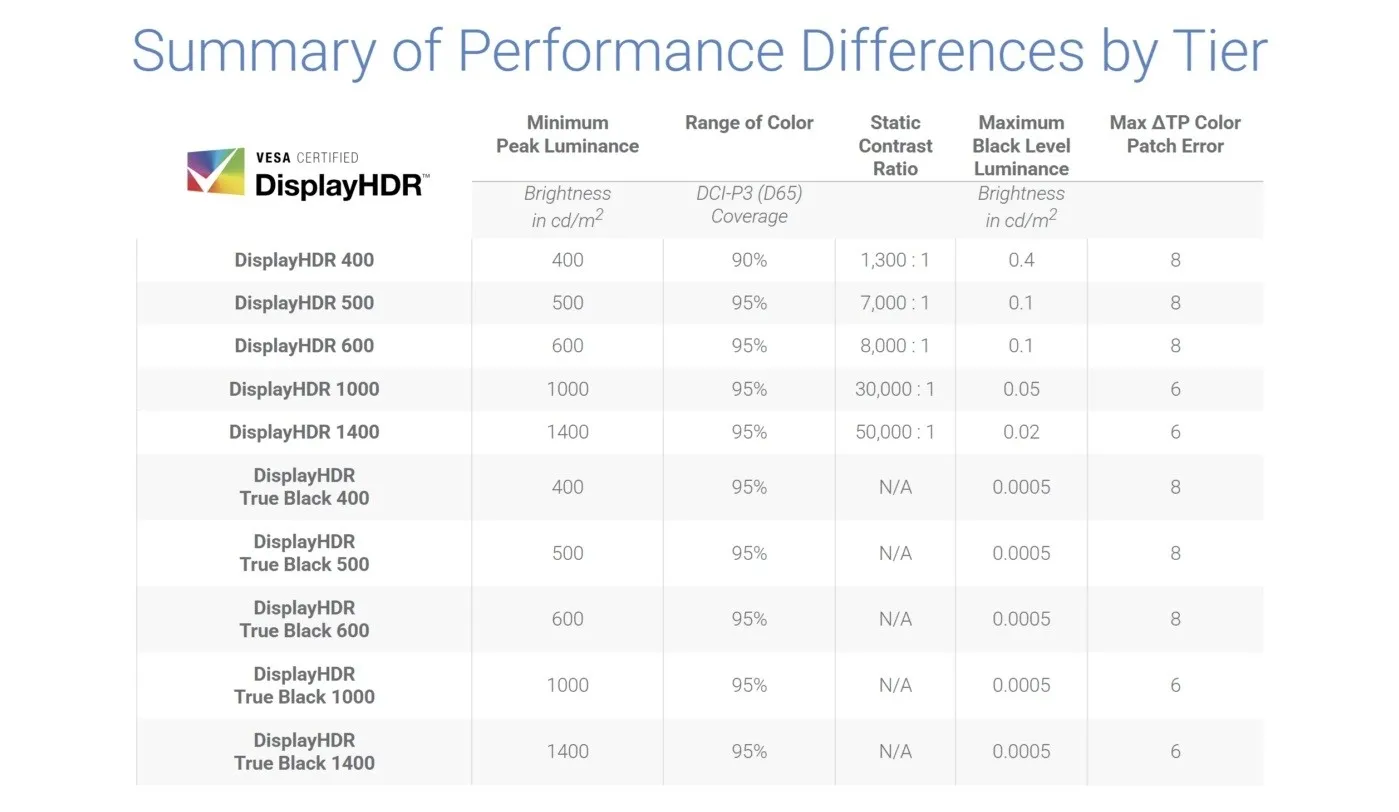 OLED ekranlarda yeni dönem: DisplayHDR True Black 1400 tanıtıldı