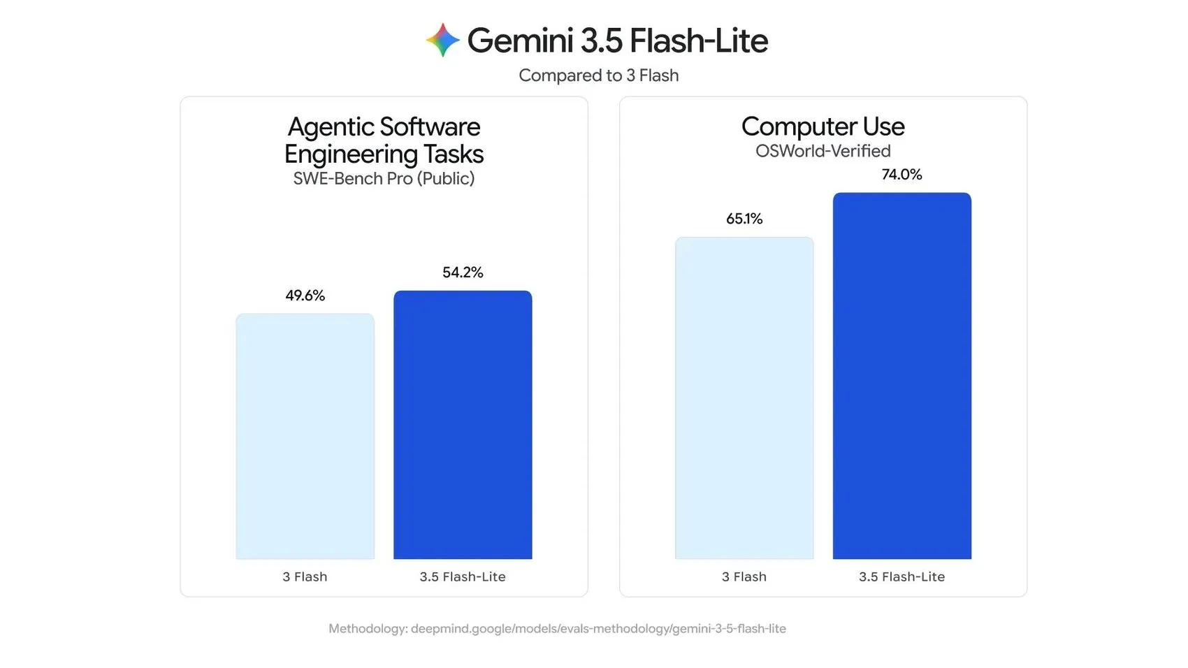 Gemini 3.6 Flash tanıtıldı, Gemini 4 doğrulandı: İşte detaylar