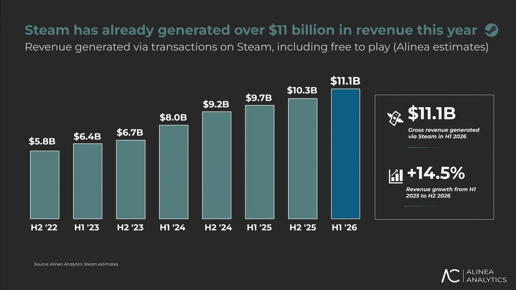 steam 6 aylık kazanç 2026